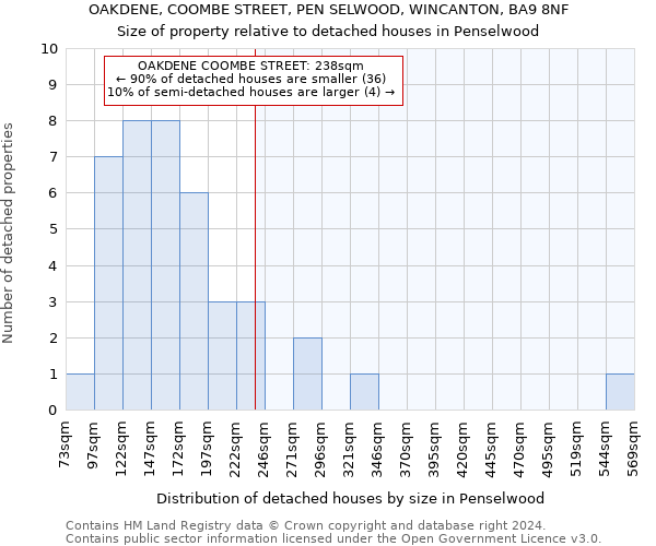 OAKDENE, COOMBE STREET, PEN SELWOOD, WINCANTON, BA9 8NF: Size of property relative to detached houses in Penselwood