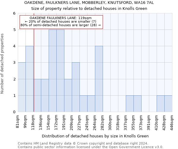 OAKDENE, FAULKNERS LANE, MOBBERLEY, KNUTSFORD, WA16 7AL: Size of property relative to detached houses in Knolls Green