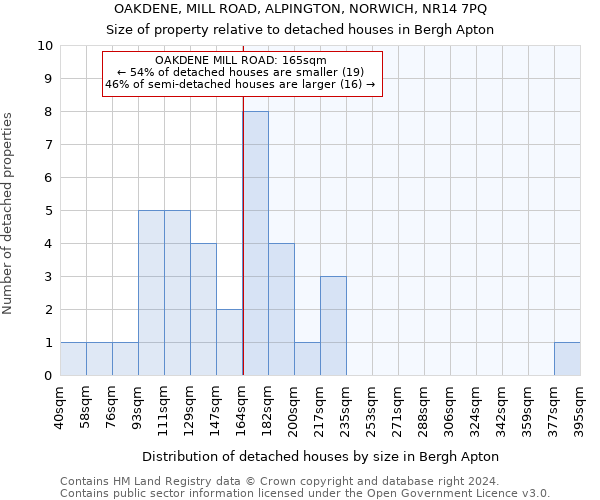 OAKDENE, MILL ROAD, ALPINGTON, NORWICH, NR14 7PQ: Size of property relative to detached houses in Bergh Apton