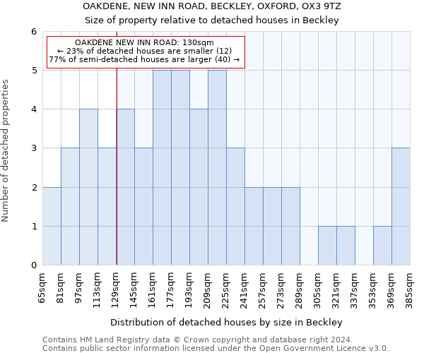 OAKDENE, NEW INN ROAD, BECKLEY, OXFORD, OX3 9TZ: Size of property relative to detached houses in Beckley