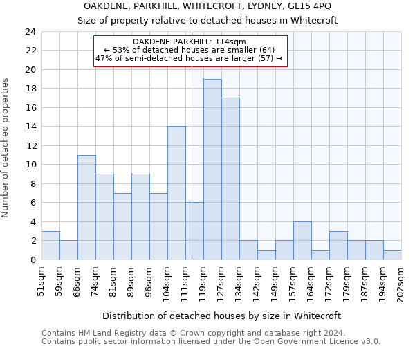 OAKDENE, PARKHILL, WHITECROFT, LYDNEY, GL15 4PQ: Size of property relative to detached houses in Whitecroft