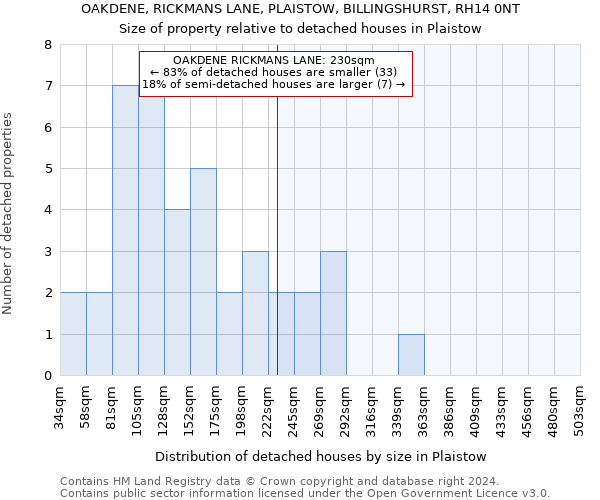 OAKDENE, RICKMANS LANE, PLAISTOW, BILLINGSHURST, RH14 0NT: Size of property relative to detached houses in Plaistow