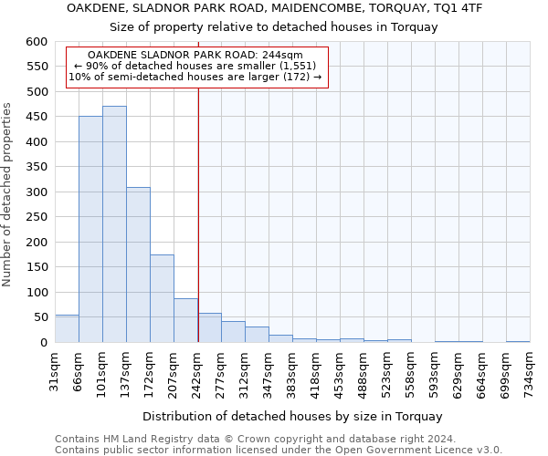 OAKDENE, SLADNOR PARK ROAD, MAIDENCOMBE, TORQUAY, TQ1 4TF: Size of property relative to detached houses in Torquay