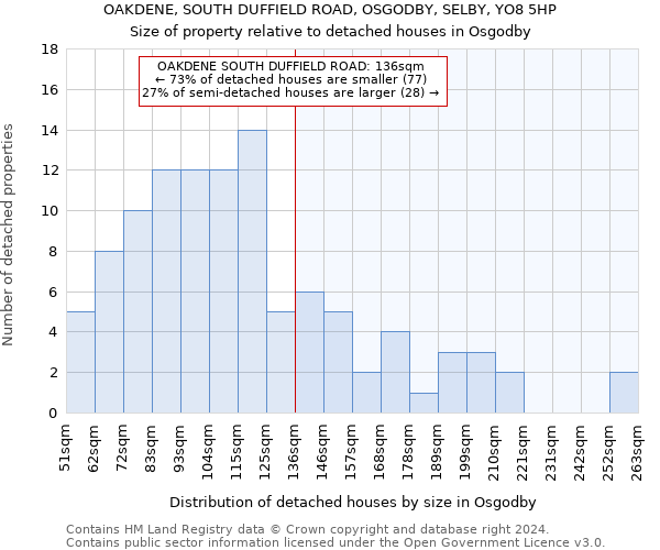 OAKDENE, SOUTH DUFFIELD ROAD, OSGODBY, SELBY, YO8 5HP: Size of property relative to detached houses in Osgodby