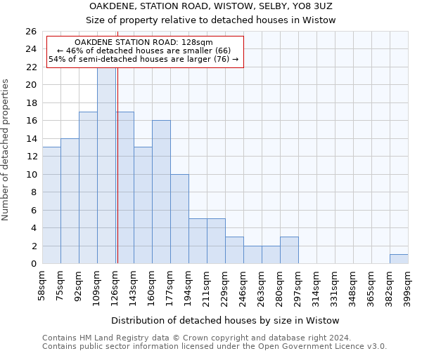 OAKDENE, STATION ROAD, WISTOW, SELBY, YO8 3UZ: Size of property relative to detached houses in Wistow