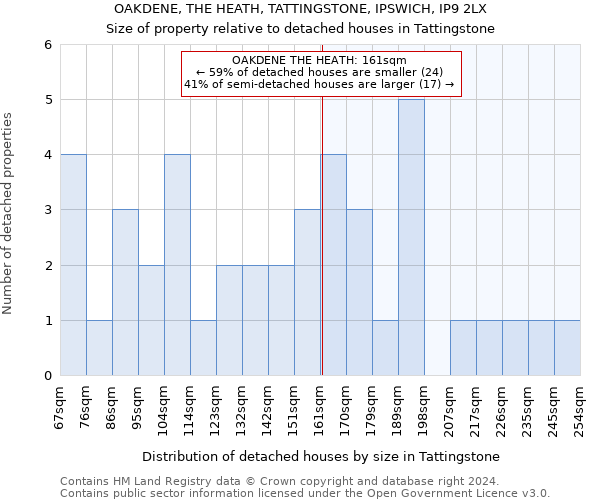 OAKDENE, THE HEATH, TATTINGSTONE, IPSWICH, IP9 2LX: Size of property relative to detached houses in Tattingstone