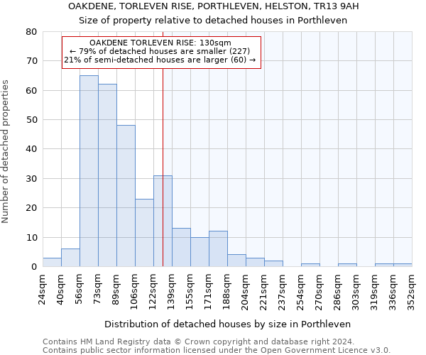 OAKDENE, TORLEVEN RISE, PORTHLEVEN, HELSTON, TR13 9AH: Size of property relative to detached houses in Porthleven