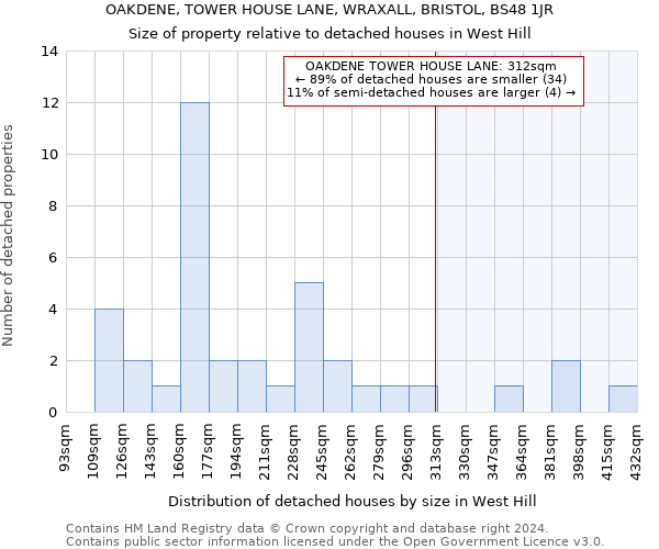 OAKDENE, TOWER HOUSE LANE, WRAXALL, BRISTOL, BS48 1JR: Size of property relative to detached houses in West Hill