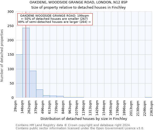 OAKDENE, WOODSIDE GRANGE ROAD, LONDON, N12 8SP: Size of property relative to detached houses in Finchley