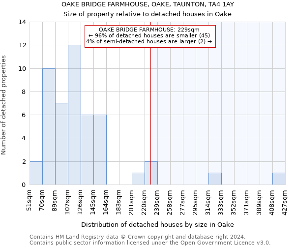 OAKE BRIDGE FARMHOUSE, OAKE, TAUNTON, TA4 1AY: Size of property relative to detached houses in Oake