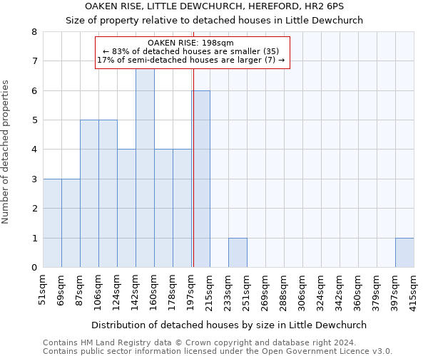 OAKEN RISE, LITTLE DEWCHURCH, HEREFORD, HR2 6PS: Size of property relative to detached houses in Little Dewchurch