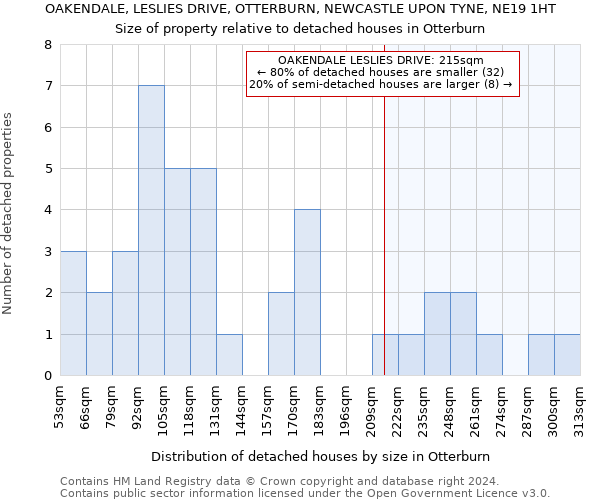 OAKENDALE, LESLIES DRIVE, OTTERBURN, NEWCASTLE UPON TYNE, NE19 1HT: Size of property relative to detached houses in Otterburn