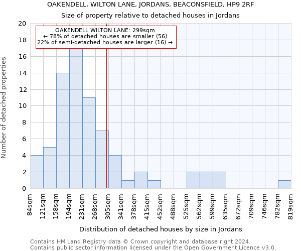 OAKENDELL, WILTON LANE, JORDANS, BEACONSFIELD, HP9 2RF: Size of property relative to detached houses in Jordans