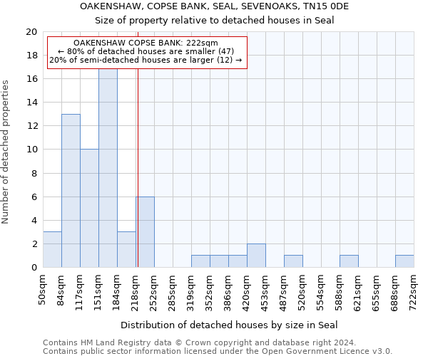 OAKENSHAW, COPSE BANK, SEAL, SEVENOAKS, TN15 0DE: Size of property relative to detached houses in Seal