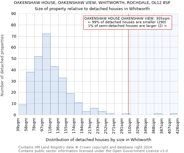 OAKENSHAW HOUSE, OAKENSHAW VIEW, WHITWORTH, ROCHDALE, OL12 8SP: Size of property relative to detached houses in Whitworth