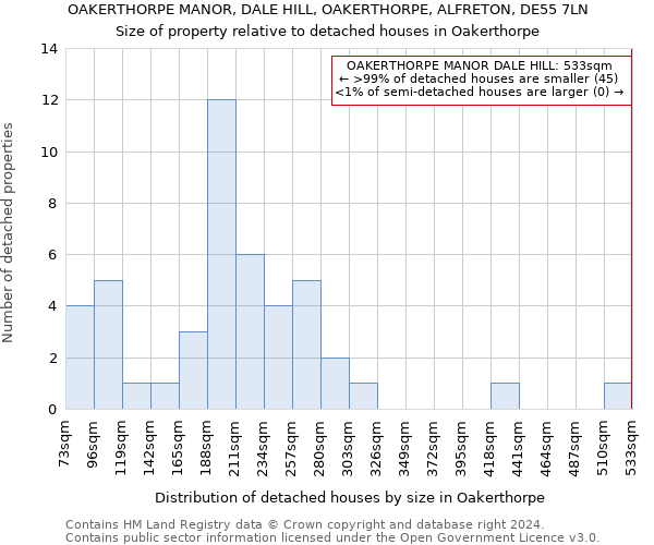 OAKERTHORPE MANOR, DALE HILL, OAKERTHORPE, ALFRETON, DE55 7LN: Size of property relative to detached houses in Oakerthorpe