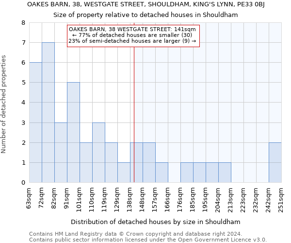 OAKES BARN, 38, WESTGATE STREET, SHOULDHAM, KING'S LYNN, PE33 0BJ: Size of property relative to detached houses in Shouldham