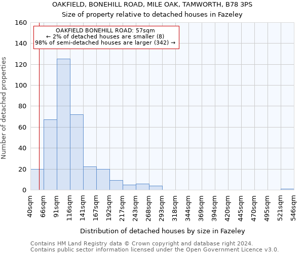 OAKFIELD, BONEHILL ROAD, MILE OAK, TAMWORTH, B78 3PS: Size of property relative to detached houses in Fazeley