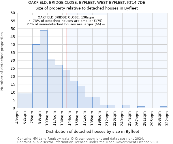 OAKFIELD, BRIDGE CLOSE, BYFLEET, WEST BYFLEET, KT14 7DE: Size of property relative to detached houses in Byfleet