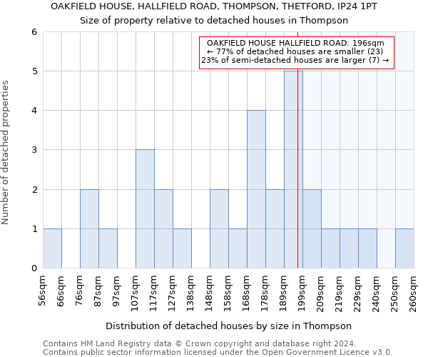 OAKFIELD HOUSE, HALLFIELD ROAD, THOMPSON, THETFORD, IP24 1PT: Size of property relative to detached houses in Thompson