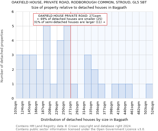 OAKFIELD HOUSE, PRIVATE ROAD, RODBOROUGH COMMON, STROUD, GL5 5BT: Size of property relative to detached houses in Bagpath