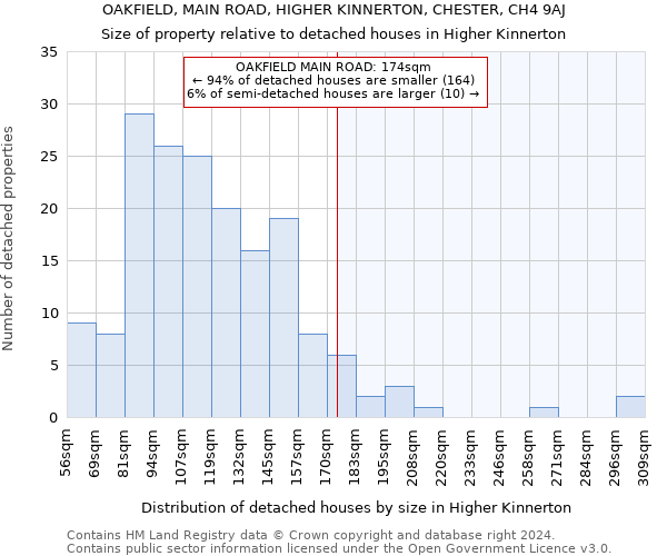 OAKFIELD, MAIN ROAD, HIGHER KINNERTON, CHESTER, CH4 9AJ: Size of property relative to detached houses in Higher Kinnerton