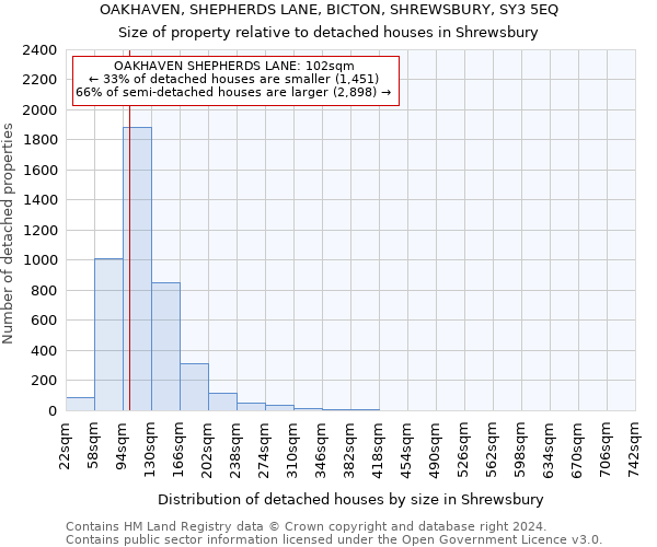 OAKHAVEN, SHEPHERDS LANE, BICTON, SHREWSBURY, SY3 5EQ: Size of property relative to detached houses in Shrewsbury