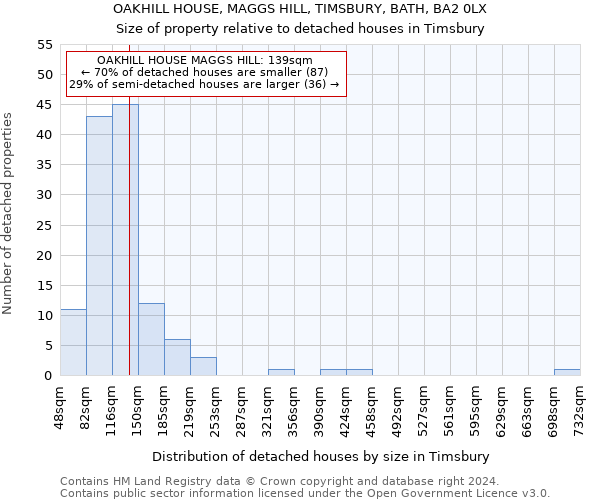 OAKHILL HOUSE, MAGGS HILL, TIMSBURY, BATH, BA2 0LX: Size of property relative to detached houses in Timsbury