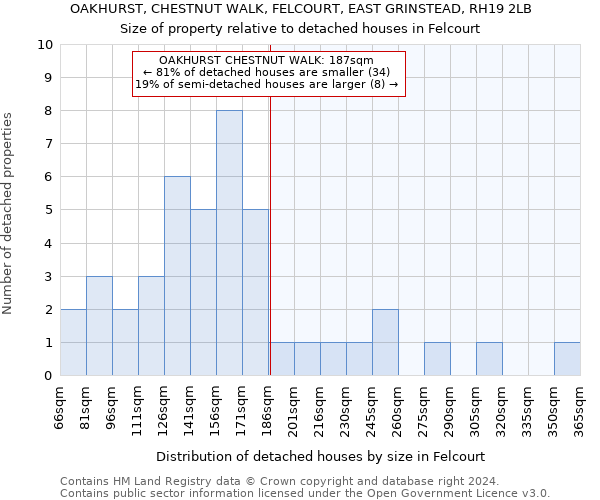 OAKHURST, CHESTNUT WALK, FELCOURT, EAST GRINSTEAD, RH19 2LB: Size of property relative to detached houses in Felcourt