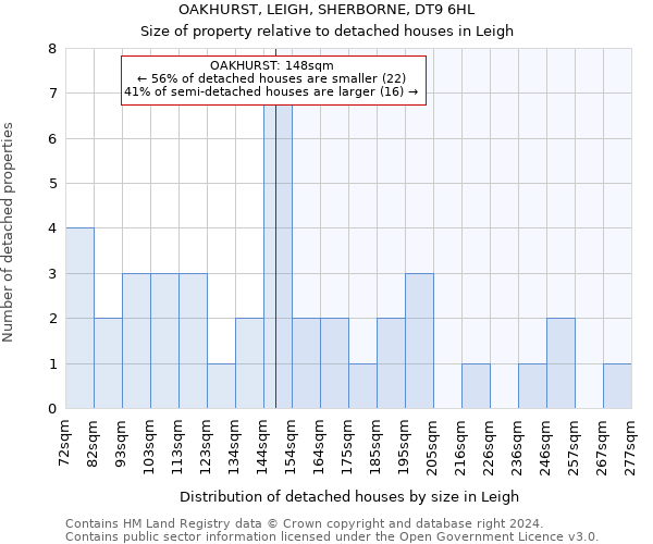 OAKHURST, LEIGH, SHERBORNE, DT9 6HL: Size of property relative to detached houses in Leigh