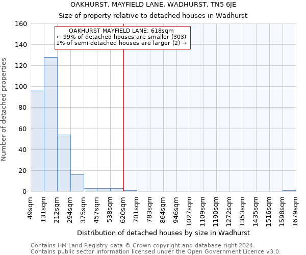 OAKHURST, MAYFIELD LANE, WADHURST, TN5 6JE: Size of property relative to detached houses in Wadhurst