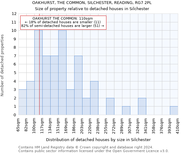 OAKHURST, THE COMMON, SILCHESTER, READING, RG7 2PL: Size of property relative to detached houses in Silchester