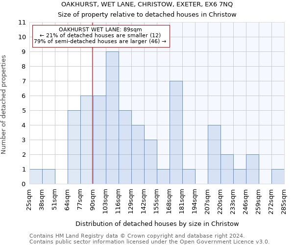 OAKHURST, WET LANE, CHRISTOW, EXETER, EX6 7NQ: Size of property relative to detached houses in Christow