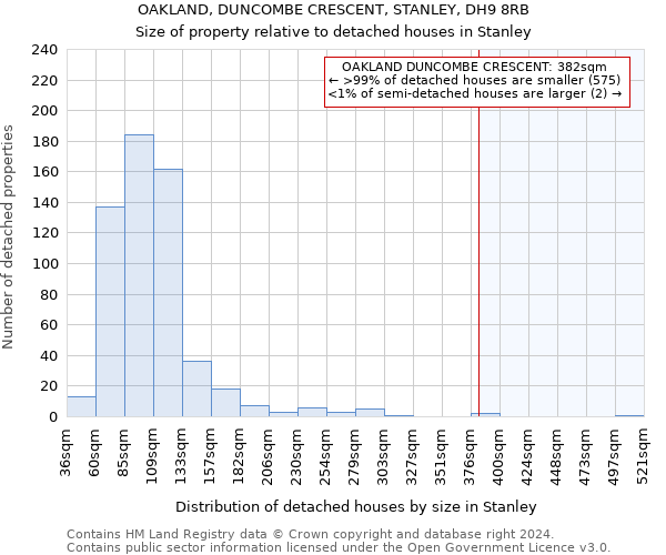 OAKLAND, DUNCOMBE CRESCENT, STANLEY, DH9 8RB: Size of property relative to detached houses in Stanley