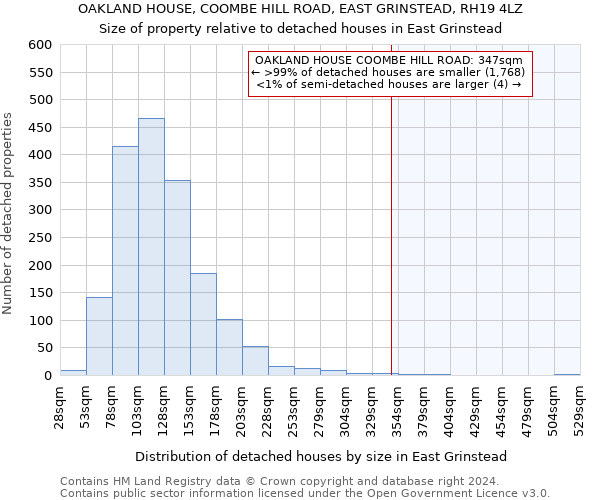 OAKLAND HOUSE, COOMBE HILL ROAD, EAST GRINSTEAD, RH19 4LZ: Size of property relative to detached houses in East Grinstead