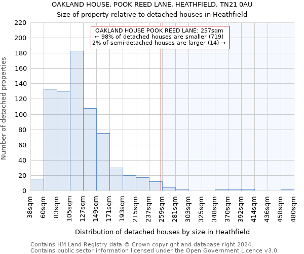 OAKLAND HOUSE, POOK REED LANE, HEATHFIELD, TN21 0AU: Size of property relative to detached houses in Heathfield