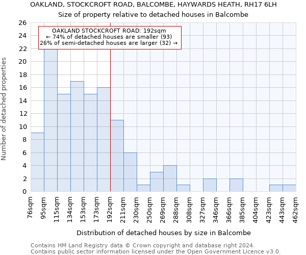 OAKLAND, STOCKCROFT ROAD, BALCOMBE, HAYWARDS HEATH, RH17 6LH: Size of property relative to detached houses in Balcombe