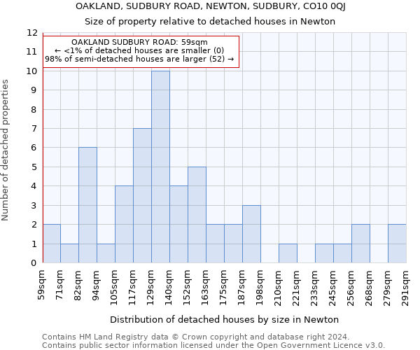 OAKLAND, SUDBURY ROAD, NEWTON, SUDBURY, CO10 0QJ: Size of property relative to detached houses in Newton