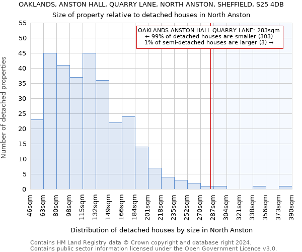 OAKLANDS, ANSTON HALL, QUARRY LANE, NORTH ANSTON, SHEFFIELD, S25 4DB: Size of property relative to detached houses in North Anston