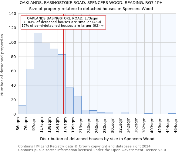 OAKLANDS, BASINGSTOKE ROAD, SPENCERS WOOD, READING, RG7 1PH: Size of property relative to detached houses in Spencers Wood