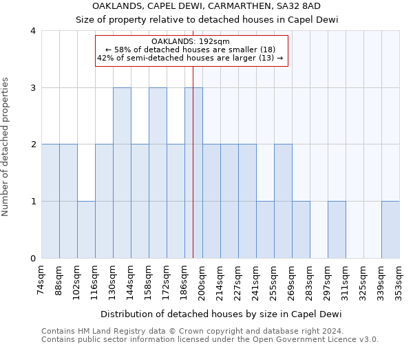 OAKLANDS, CAPEL DEWI, CARMARTHEN, SA32 8AD: Size of property relative to detached houses in Capel Dewi