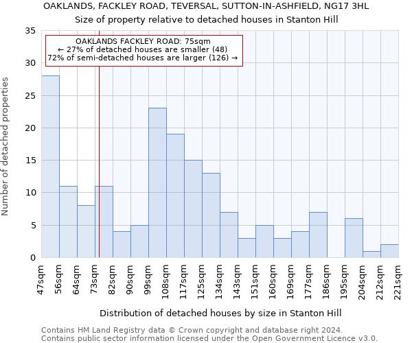 OAKLANDS, FACKLEY ROAD, TEVERSAL, SUTTON-IN-ASHFIELD, NG17 3HL: Size of property relative to detached houses in Stanton Hill