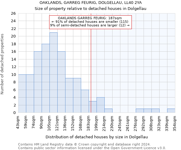 OAKLANDS, GARREG FEURIG, DOLGELLAU, LL40 2YA: Size of property relative to detached houses in Dolgellau