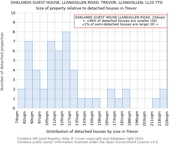 OAKLANDS GUEST HOUSE, LLANGOLLEN ROAD, TREVOR, LLANGOLLEN, LL20 7TG: Size of property relative to detached houses in Trevor