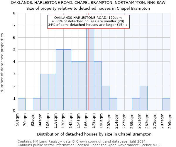 OAKLANDS, HARLESTONE ROAD, CHAPEL BRAMPTON, NORTHAMPTON, NN6 8AW: Size of property relative to detached houses in Chapel Brampton