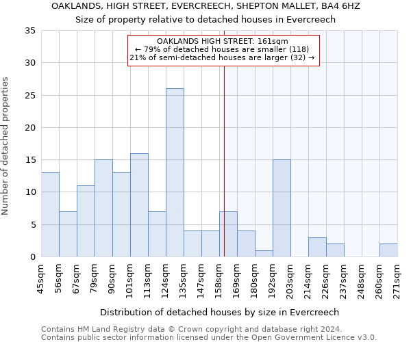 OAKLANDS, HIGH STREET, EVERCREECH, SHEPTON MALLET, BA4 6HZ: Size of property relative to detached houses in Evercreech