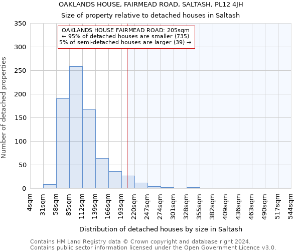 OAKLANDS HOUSE, FAIRMEAD ROAD, SALTASH, PL12 4JH: Size of property relative to detached houses in Saltash