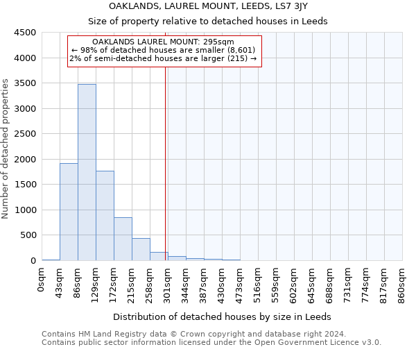 OAKLANDS, LAUREL MOUNT, LEEDS, LS7 3JY: Size of property relative to detached houses in Leeds