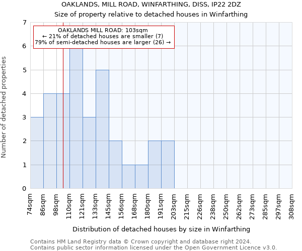 OAKLANDS, MILL ROAD, WINFARTHING, DISS, IP22 2DZ: Size of property relative to detached houses in Winfarthing