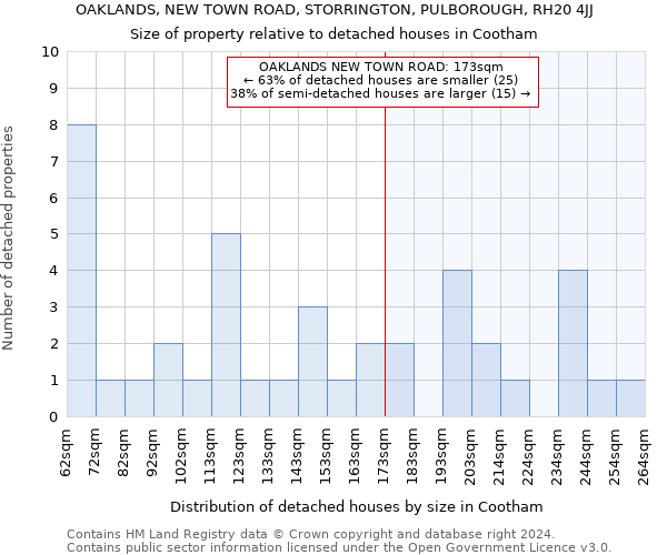 OAKLANDS, NEW TOWN ROAD, STORRINGTON, PULBOROUGH, RH20 4JJ: Size of property relative to detached houses in Cootham